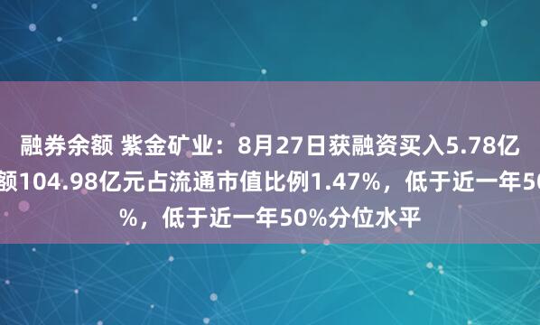 融券余额 紫金矿业：8月27日获融资买入5.78亿元，融资余额104.98亿元占流通市值比例1.47%，低于近一年50%分位水平