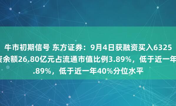 牛市初期信号 东方证券：9月4日获融资买入6325.44万元，融资余额26.80亿元占流通市值比例3.89%，低于近一年40%分位水平