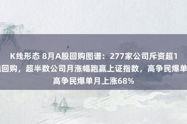 K线形态 8月A股回购图谱：277家公司斥资超130亿元实施回购，超半数公司月涨幅跑赢上证指数，高争民爆单月上涨68%
